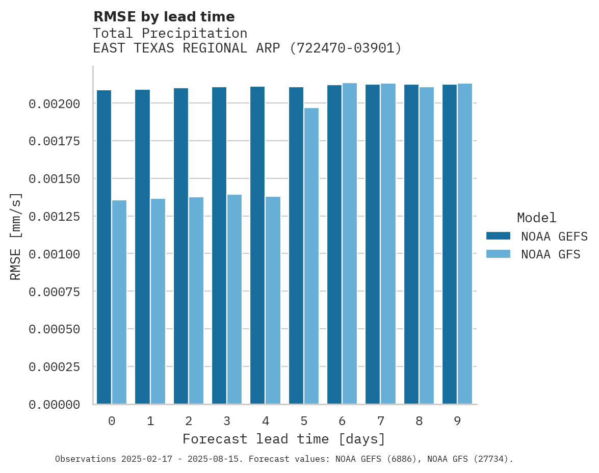 Precipitation RMSE by lead time for EAST TEXAS REGIONAL ARPT