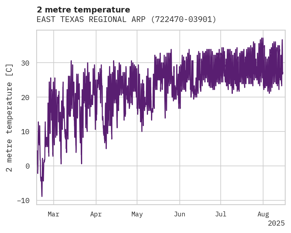 Temperature obs for EAST TEXAS REGIONAL ARPT