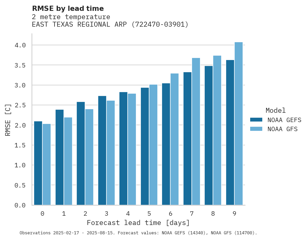 Temperature RMSE by lead time for EAST TEXAS REGIONAL ARPT
