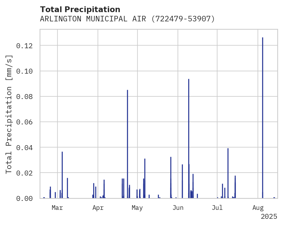 Precipitation obs for ARLINGTON MUNICIPAL AIRPORT