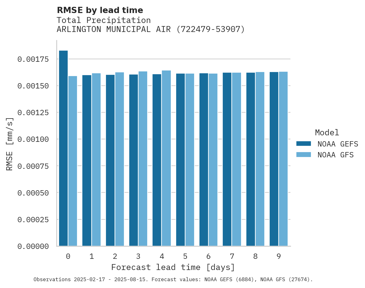Precipitation RMSE by lead time for ARLINGTON MUNICIPAL AIRPORT
