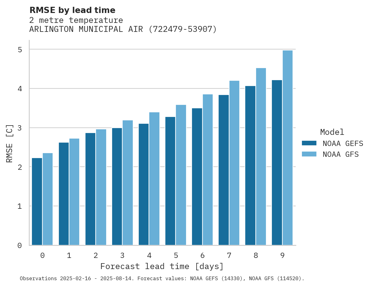 Temperature RMSE by lead time for ARLINGTON MUNICIPAL AIRPORT