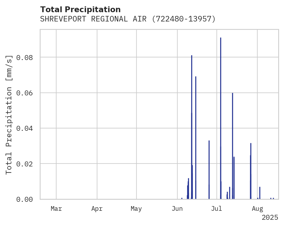 Precipitation obs for SHREVEPORT REGIONAL AIRPORT
