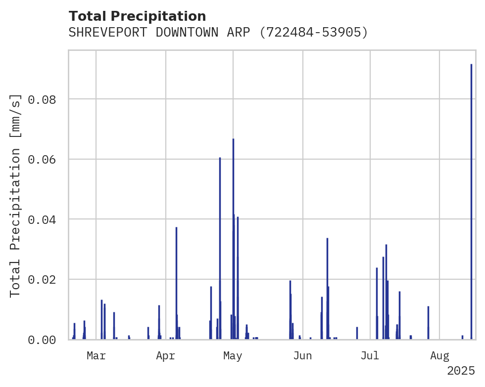 Precipitation obs for SHREVEPORT DOWNTOWN ARPT