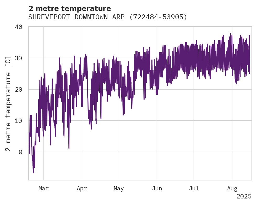 Temperature obs for SHREVEPORT DOWNTOWN ARPT