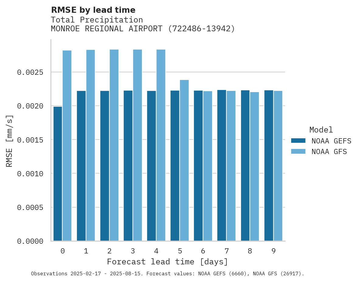 Precipitation RMSE by lead time for MONROE REGIONAL AIRPORT