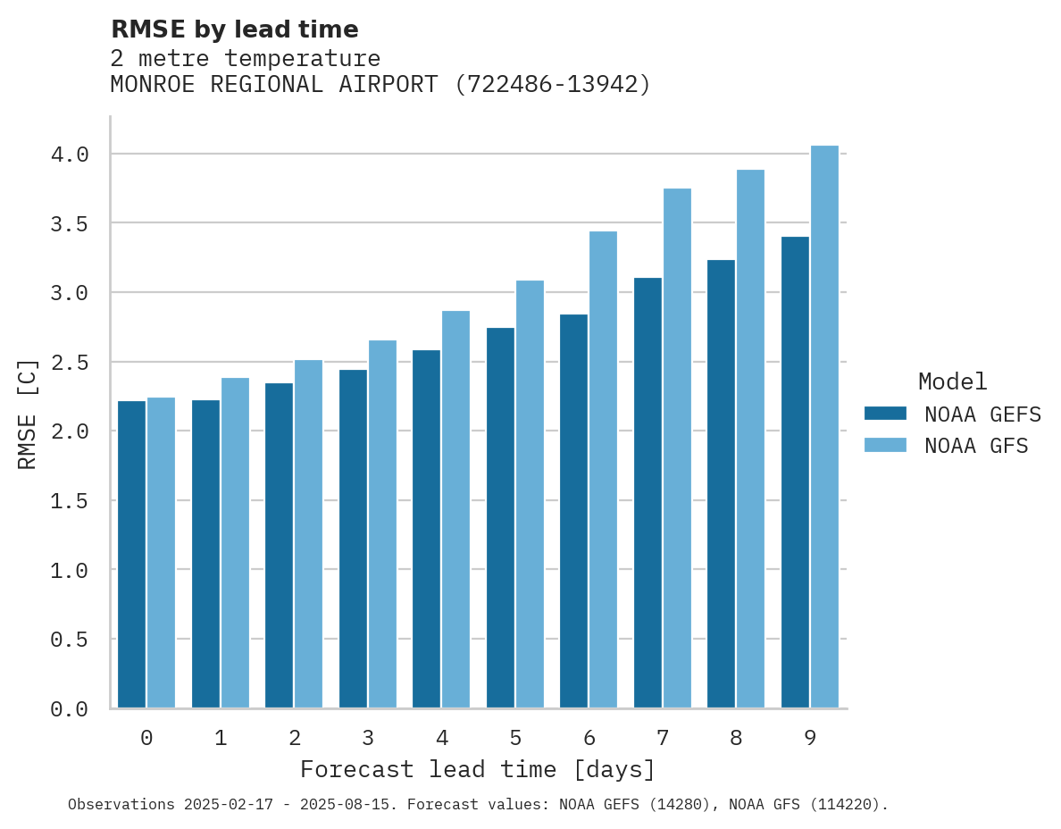 Temperature RMSE by lead time for MONROE REGIONAL AIRPORT