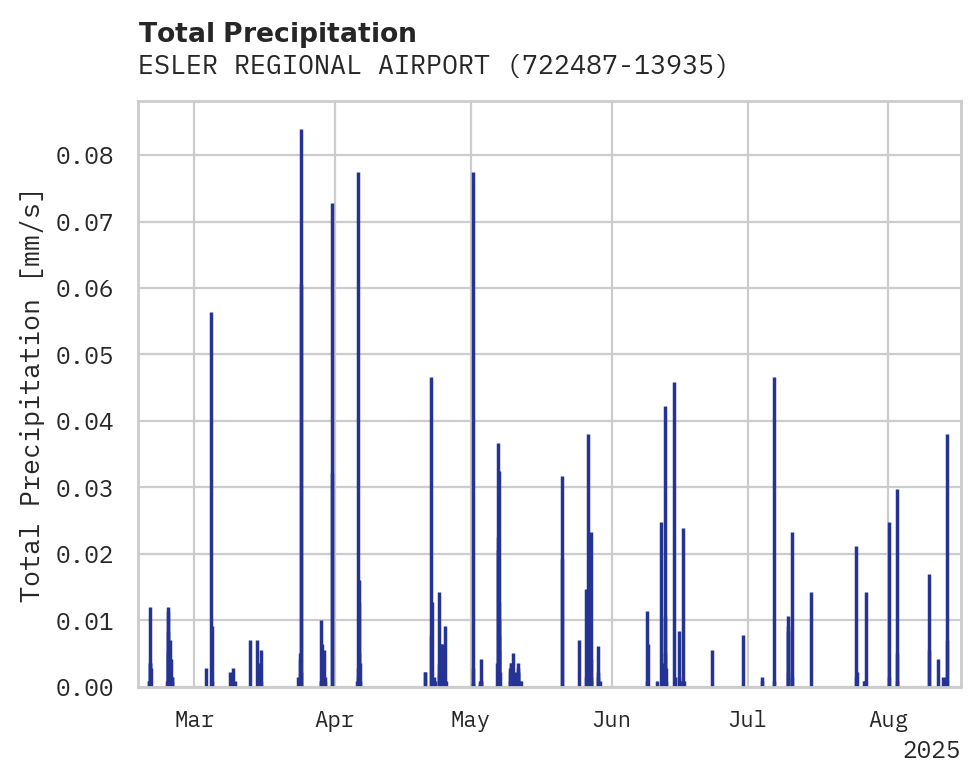 Precipitation obs for ESLER REGIONAL AIRPORT