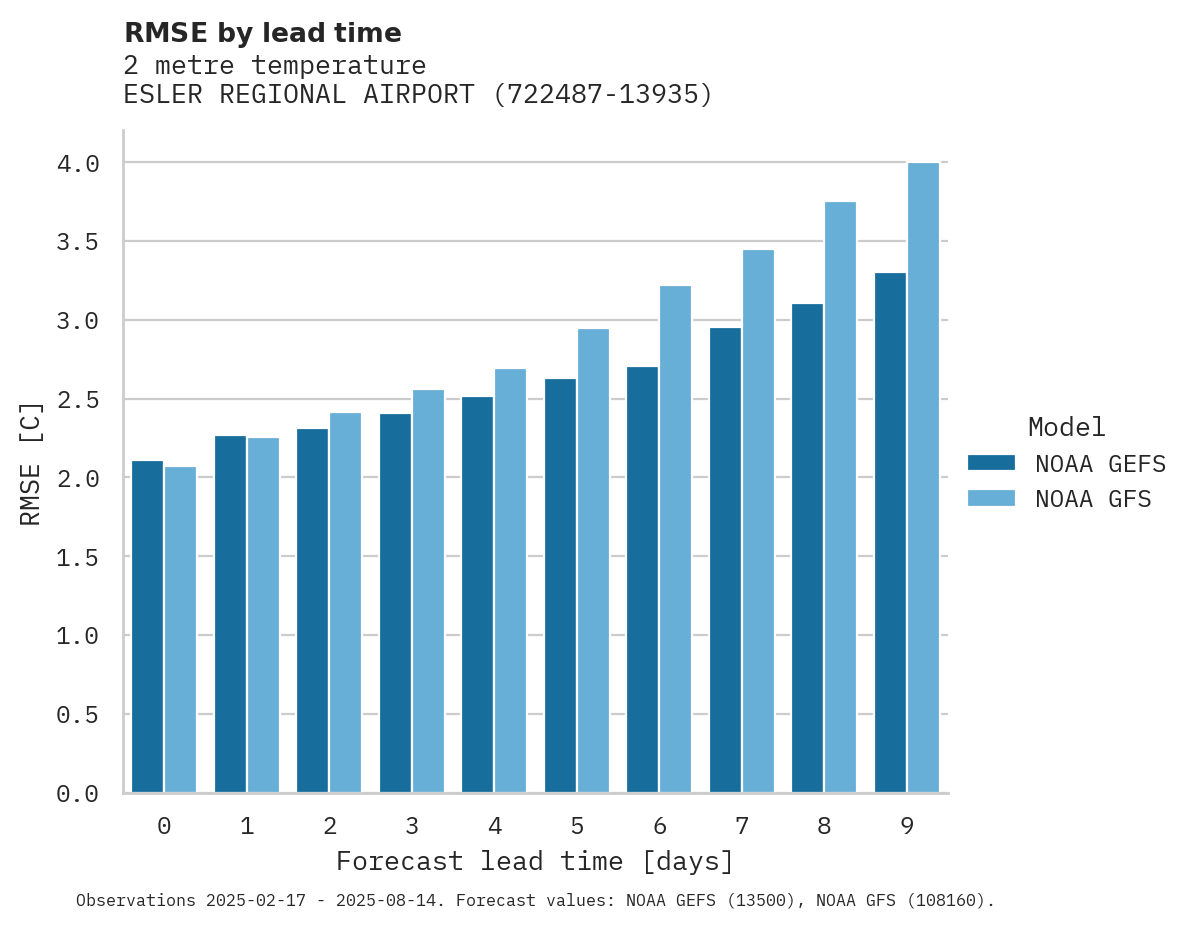 Temperature RMSE by lead time for ESLER REGIONAL AIRPORT