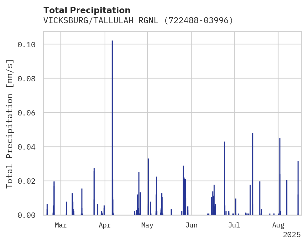 Precipitation obs for VICKSBURG/TALLULAH RGNL AP
