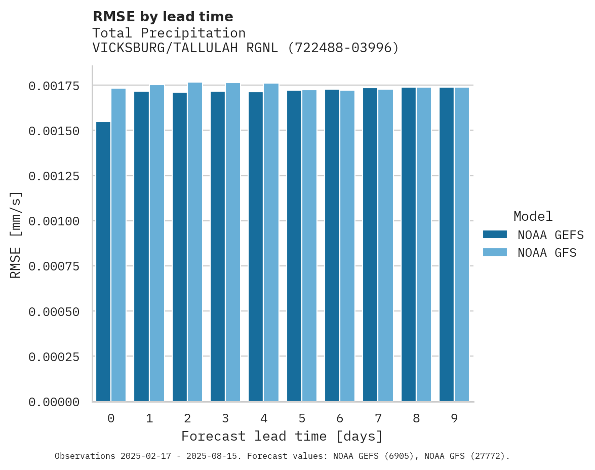 Precipitation RMSE by lead time for VICKSBURG/TALLULAH RGNL AP