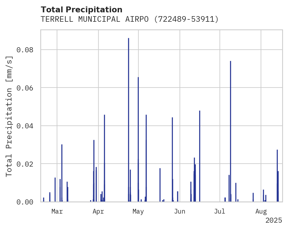 Precipitation obs for TERRELL MUNICIPAL AIRPORT