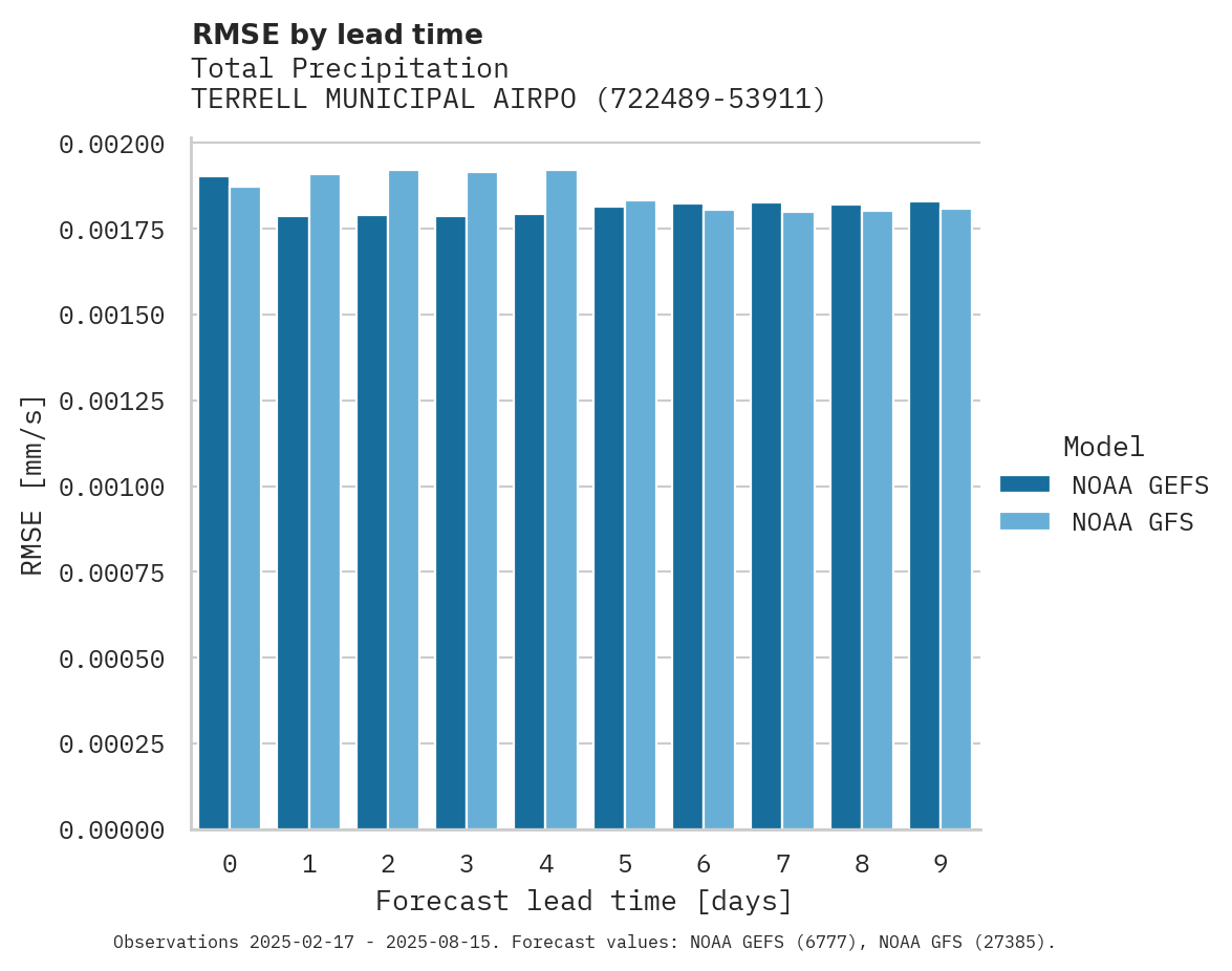 Precipitation RMSE by lead time for TERRELL MUNICIPAL AIRPORT