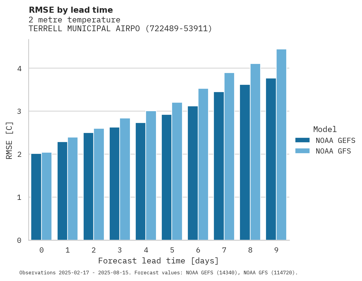 Temperature RMSE by lead time for TERRELL MUNICIPAL AIRPORT