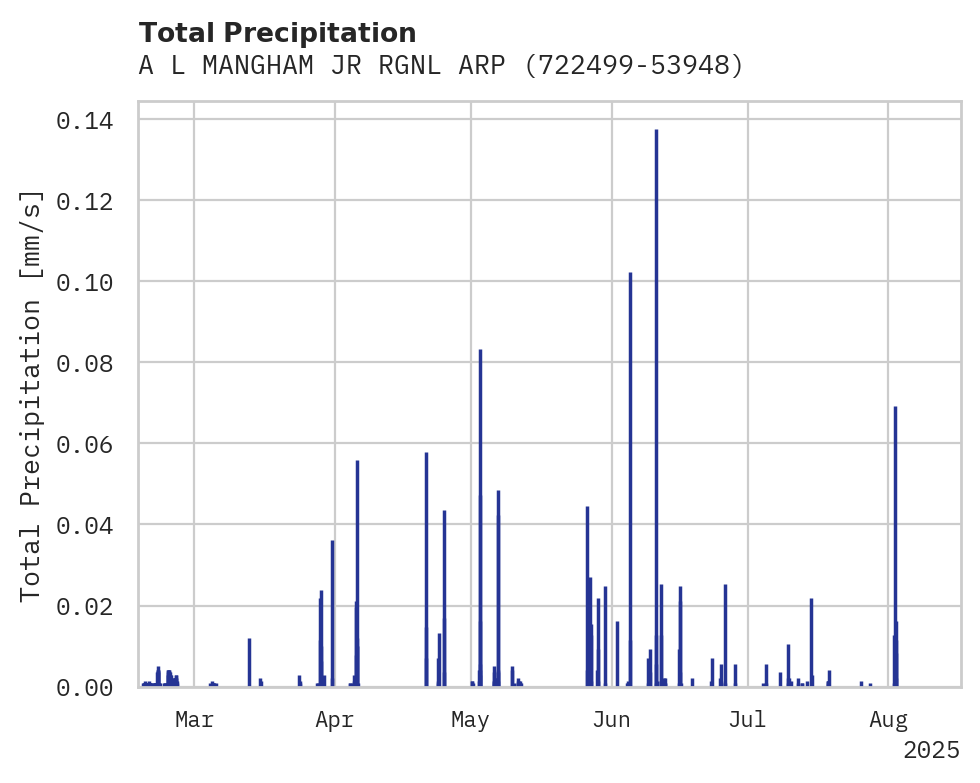 Precipitation obs for A L MANGHAM JR RGNL ARPT