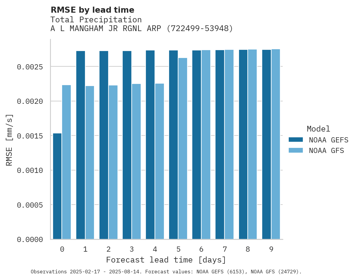 Precipitation RMSE by lead time for A L MANGHAM JR RGNL ARPT