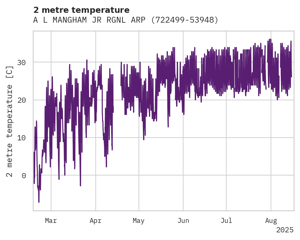 Temperature obs for A L MANGHAM JR RGNL ARPT