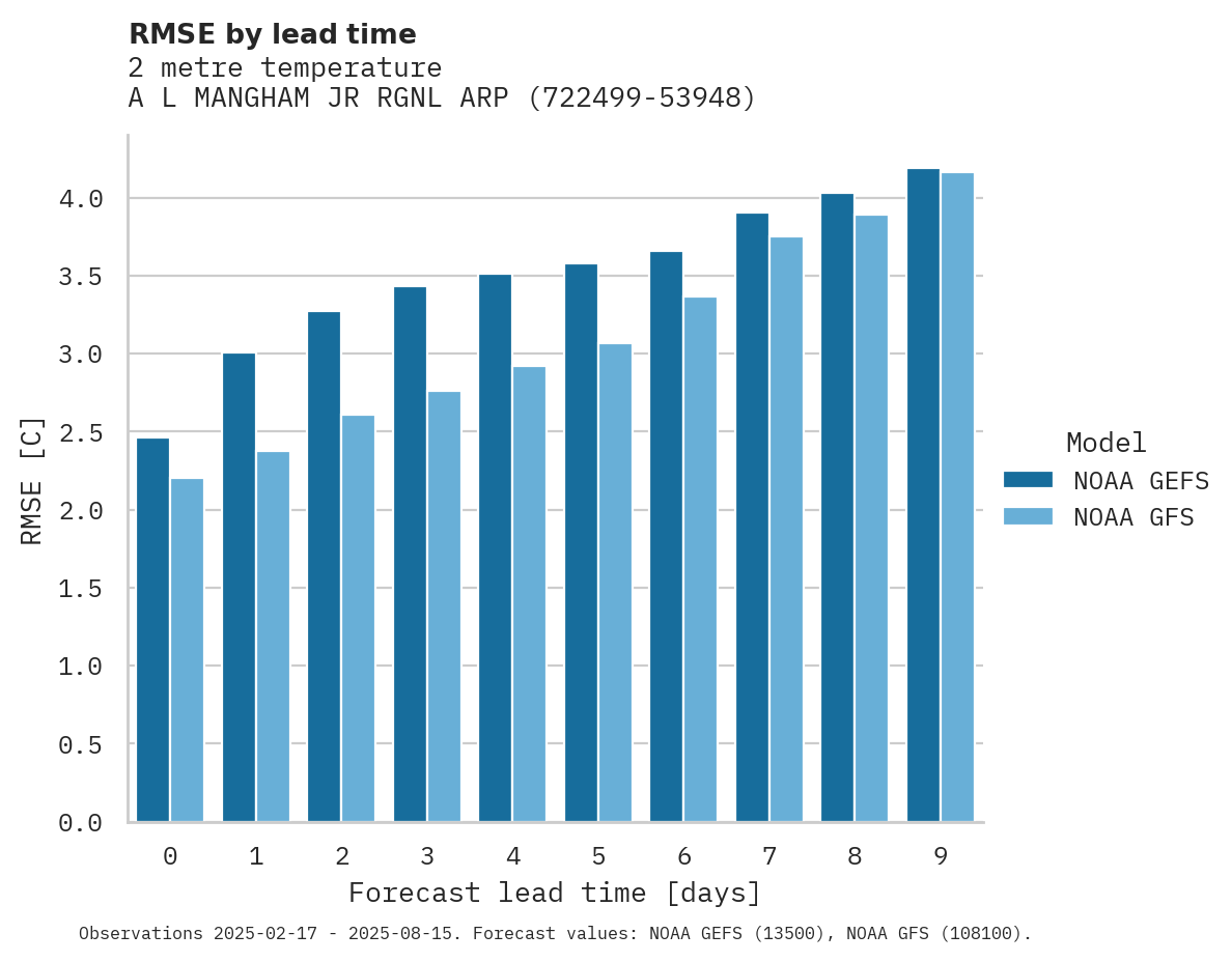 Temperature RMSE by lead time for A L MANGHAM JR RGNL ARPT