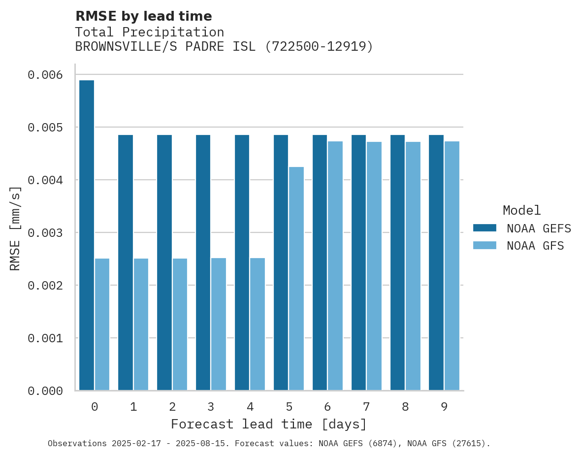 Precipitation RMSE by lead time for BROWNSVILLE/S PADRE ISLAND IN