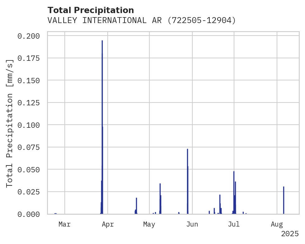 Precipitation obs for VALLEY INTERNATIONAL ARPT