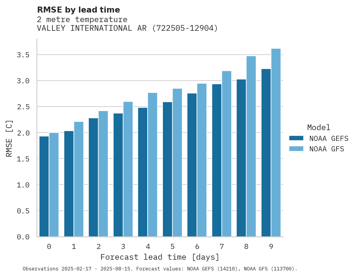 Temperature RMSE by lead time for VALLEY INTERNATIONAL ARPT