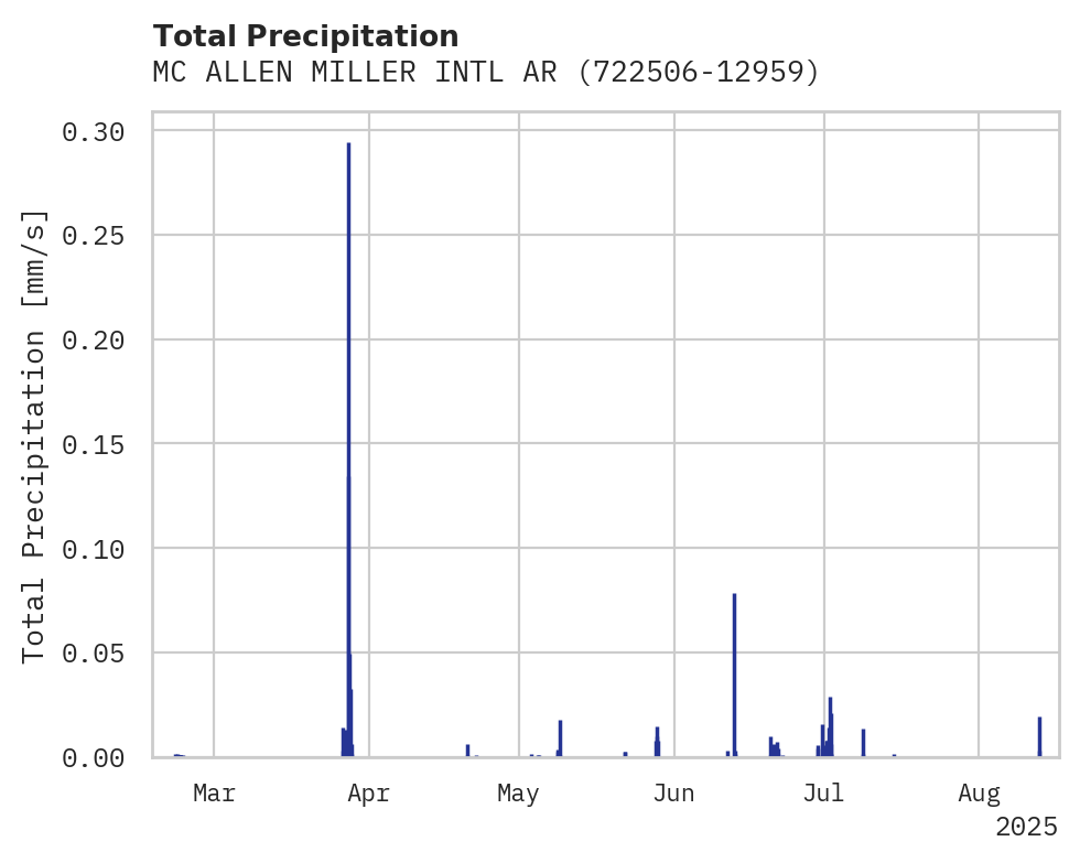 Precipitation obs for MC ALLEN MILLER INTL ARPT