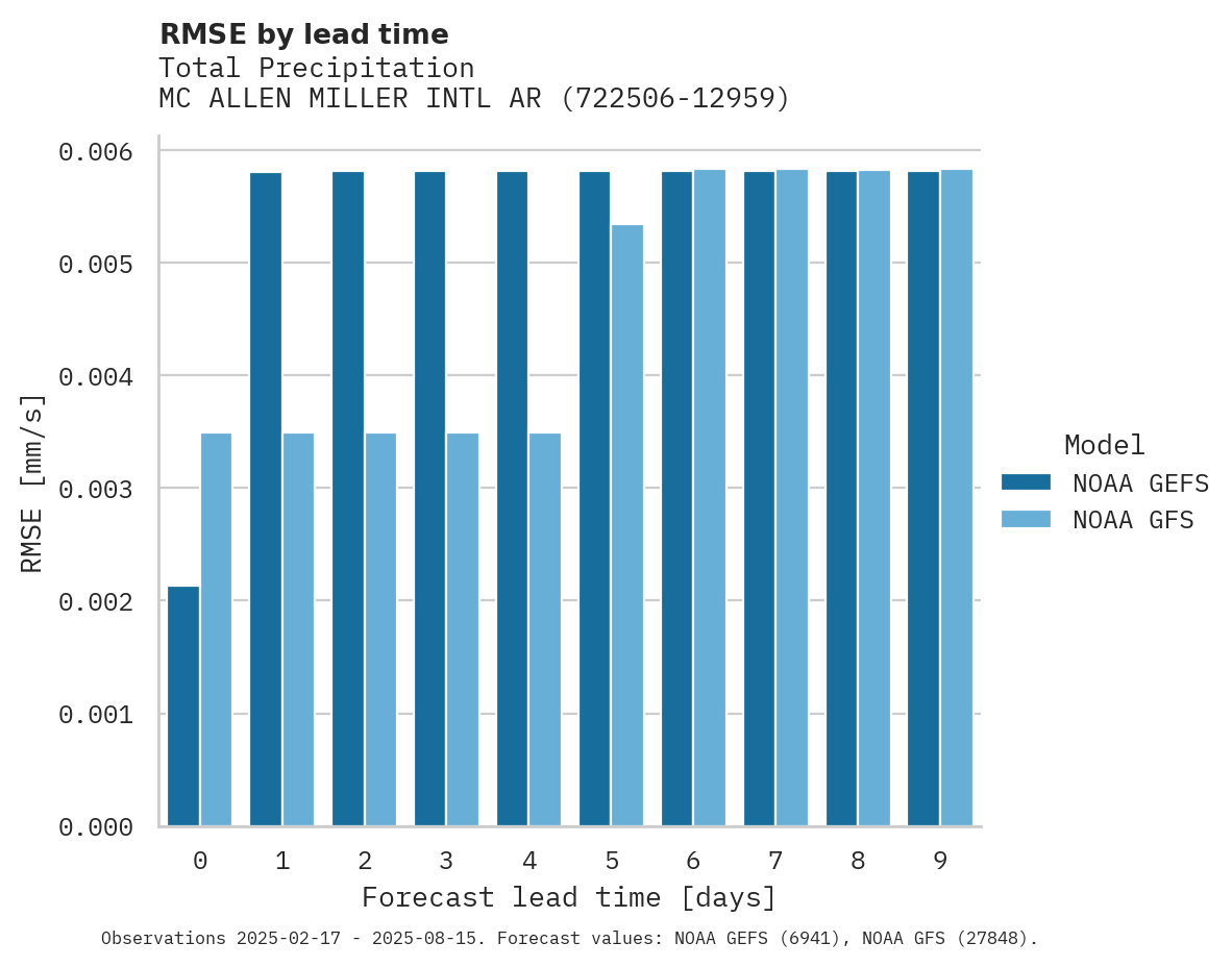 Precipitation RMSE by lead time for MC ALLEN MILLER INTL ARPT
