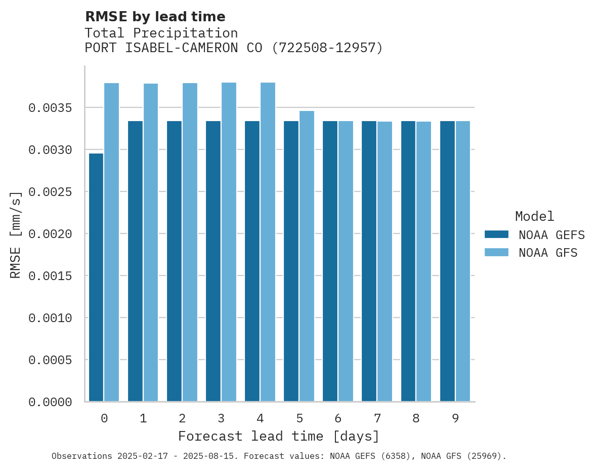 Precipitation RMSE by lead time for PORT ISABEL-CAMERON CO APT