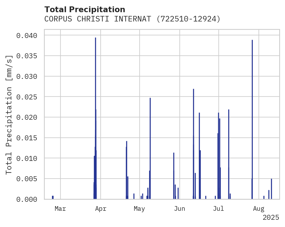 Precipitation obs for CORPUS CHRISTI INTERNATIONAL