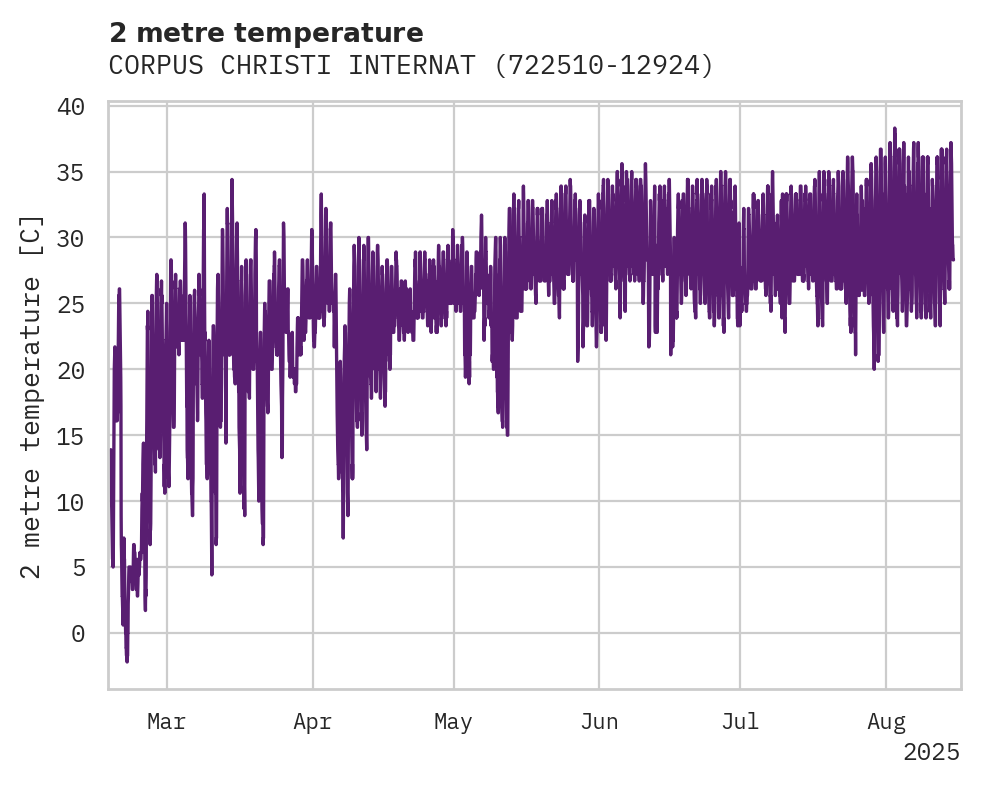 Temperature obs for CORPUS CHRISTI INTERNATIONAL