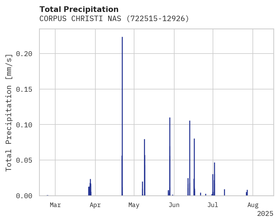 Precipitation obs for CORPUS CHRISTI NAS