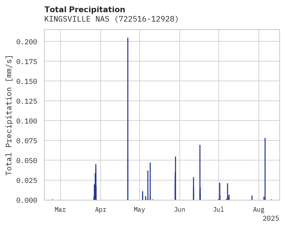 Precipitation obs for KINGSVILLE NAS