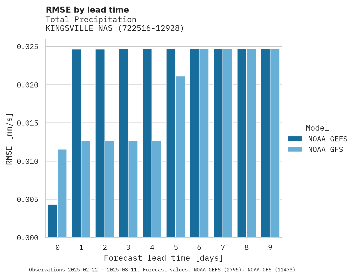 Precipitation RMSE by lead time for KINGSVILLE NAS