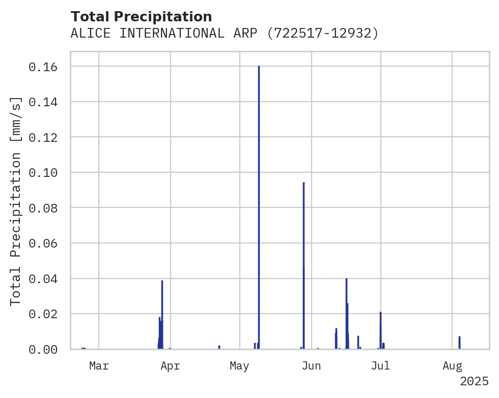 Precipitation obs for ALICE INTERNATIONAL ARPT