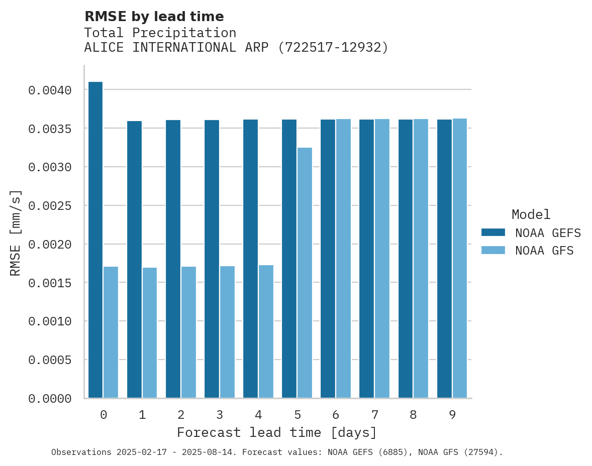 Precipitation RMSE by lead time for ALICE INTERNATIONAL ARPT