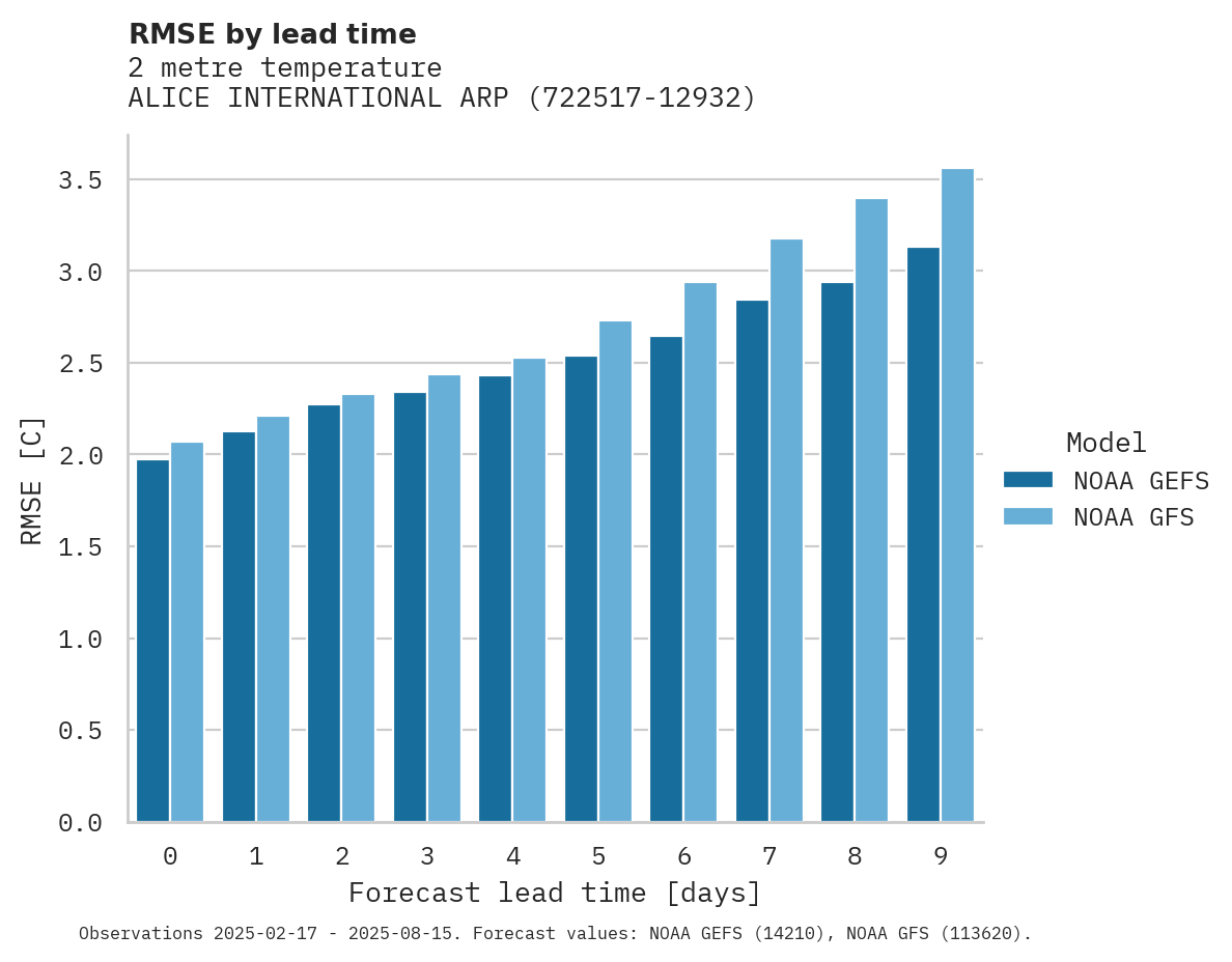 Temperature RMSE by lead time for ALICE INTERNATIONAL ARPT