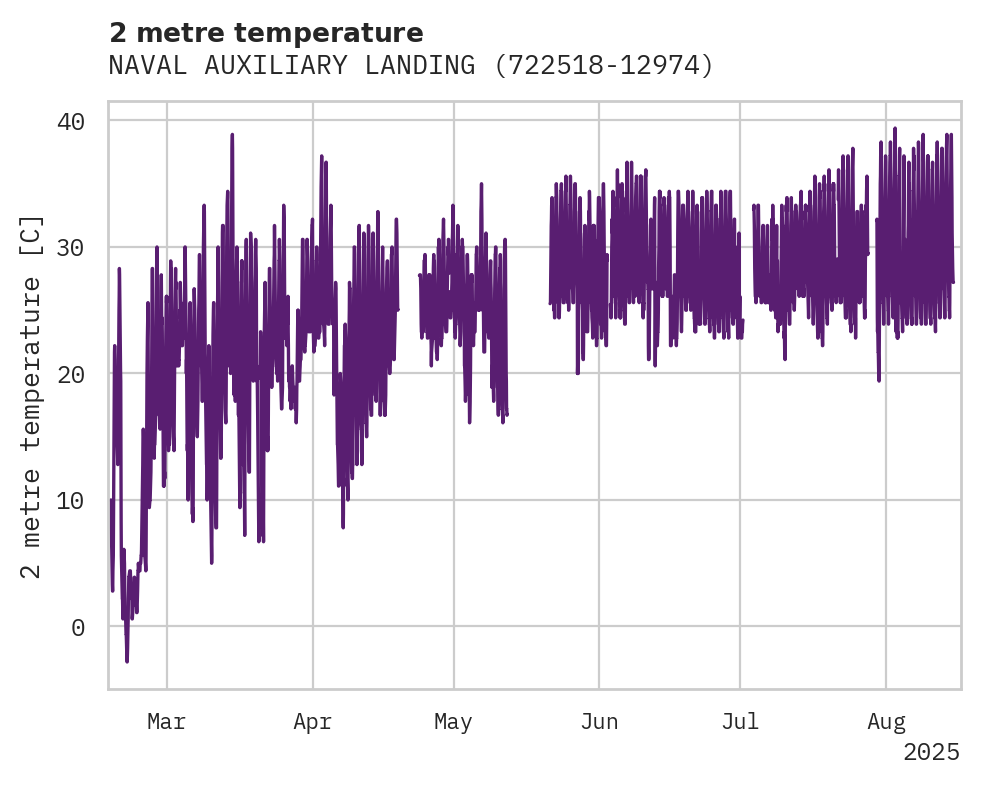Temperature obs for NAVAL AUXILIARY LANDING FD