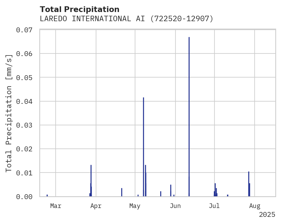 Precipitation obs for LAREDO INTERNATIONAL AIRPORT