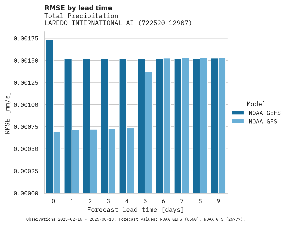 Precipitation RMSE by lead time for LAREDO INTERNATIONAL AIRPORT