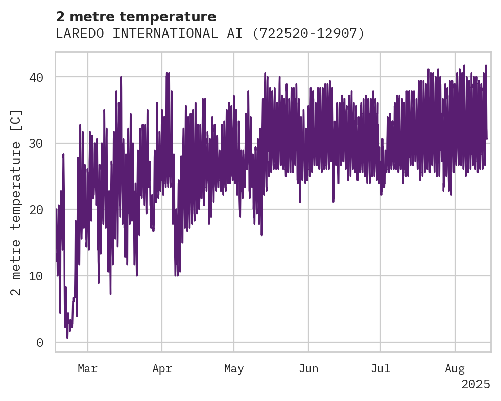 Temperature obs for LAREDO INTERNATIONAL AIRPORT
