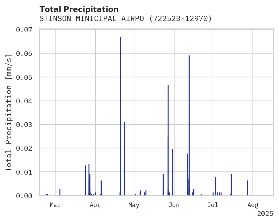 Precipitation obs for STINSON MINICIPAL AIRPORT