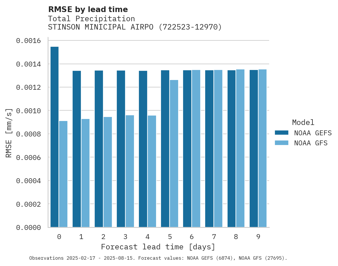 Precipitation RMSE by lead time for STINSON MINICIPAL AIRPORT