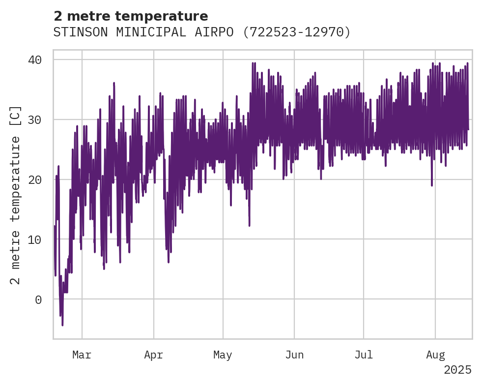Temperature obs for STINSON MINICIPAL AIRPORT