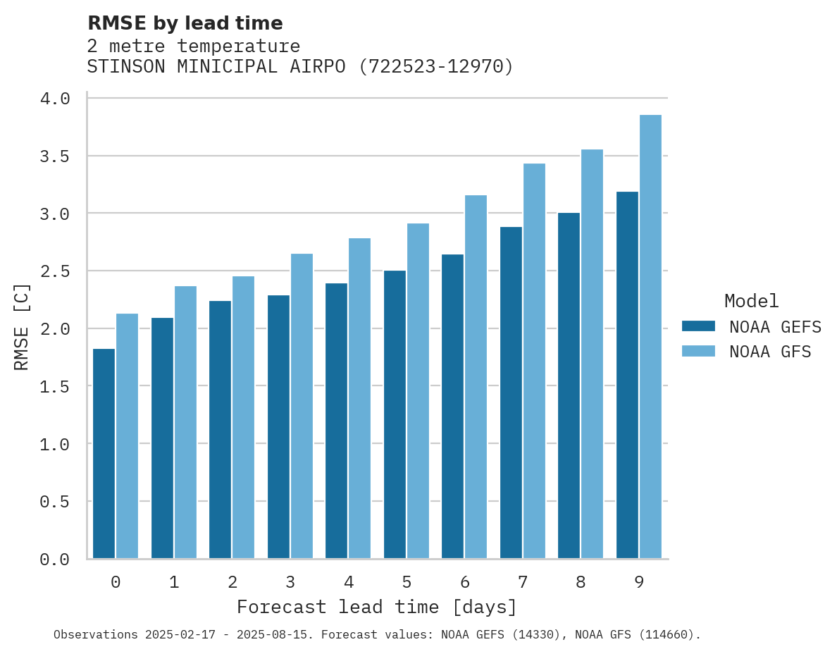Temperature RMSE by lead time for STINSON MINICIPAL AIRPORT