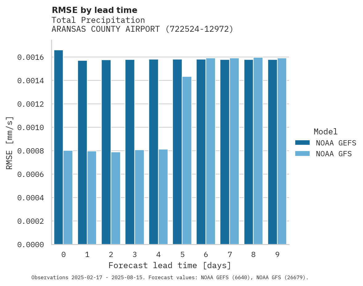 Precipitation RMSE by lead time for ARANSAS COUNTY AIRPORT