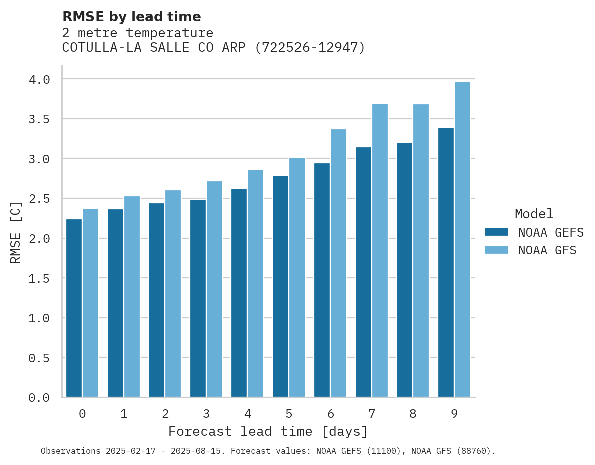 Temperature RMSE by lead time for COTULLA-LA SALLE CO ARPT