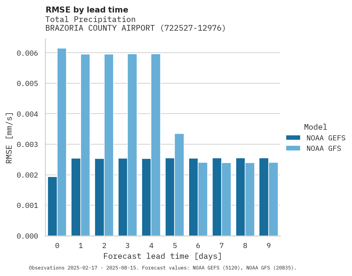 Precipitation RMSE by lead time for BRAZORIA COUNTY AIRPORT