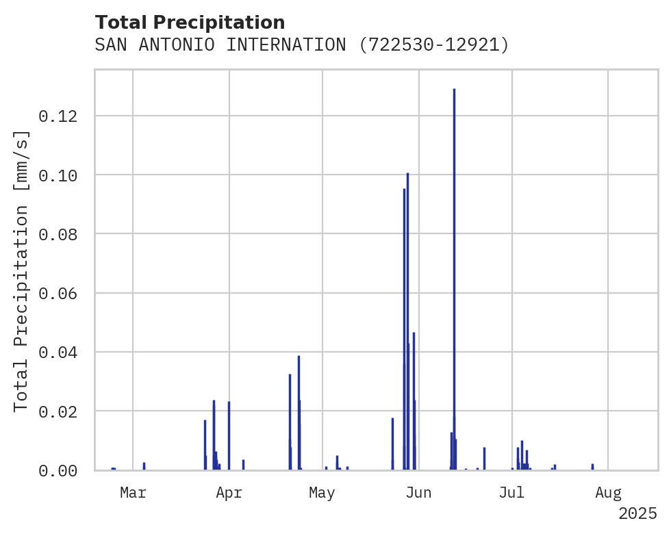 Precipitation obs for SAN ANTONIO INTERNATIONAL AIR