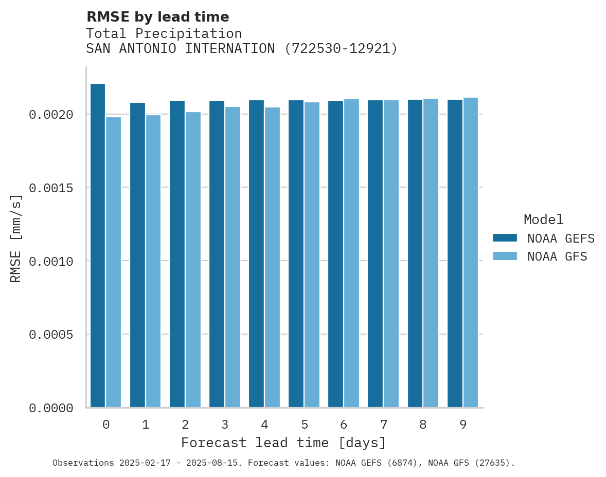 Precipitation RMSE by lead time for SAN ANTONIO INTERNATIONAL AIR