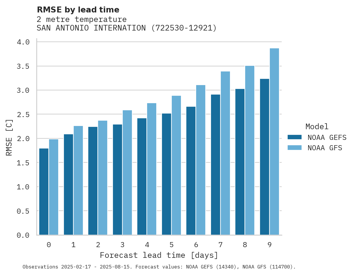 Temperature RMSE by lead time for SAN ANTONIO INTERNATIONAL AIR